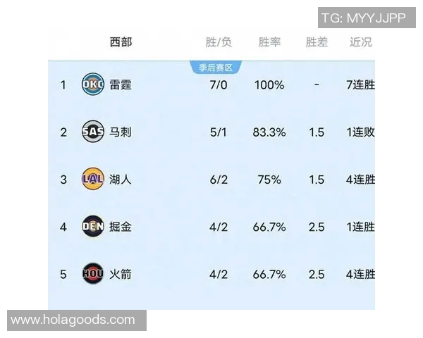 NBA西部最新积分榜：雷霆排第1，火箭第4，湖人第5，太阳5连胜