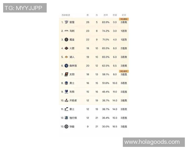 [2026年03月06日]NBA西部排名巨震：森林狼反超火箭，勇士加时险胜升至第八